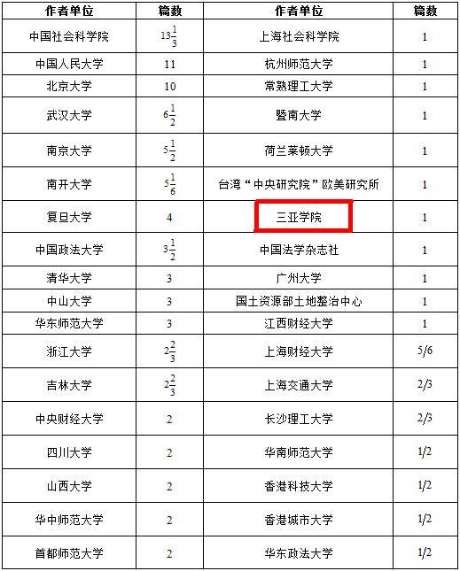 《中国社会科学》2014年各单位发文量排名公布 yl8cc永利官网首次名列其中